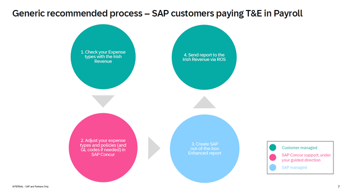 Concur  Ireland reporting if you are using SAP ERP.png