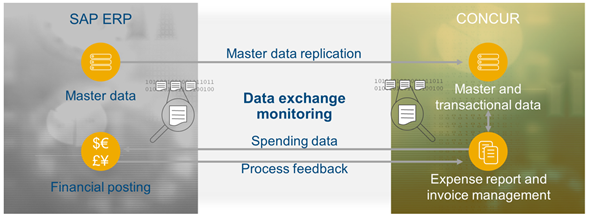 Simplify your processes with native SAP and SAP Concur integration