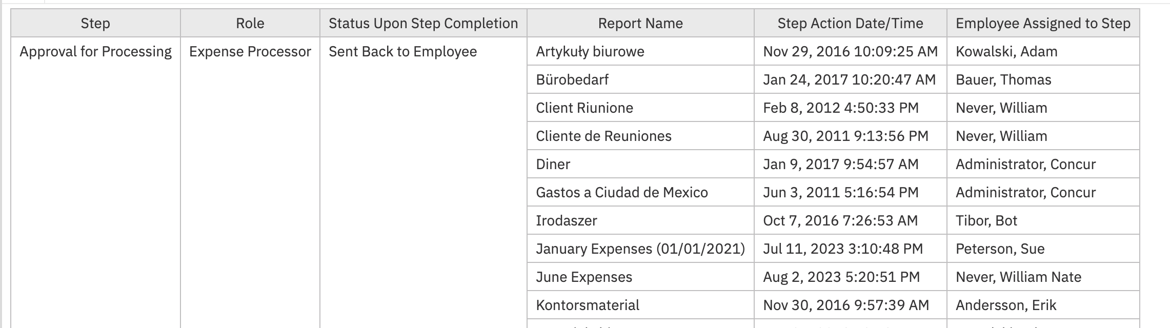 Report for Total of Sent Back Reports by Processor - SAP Concur Community