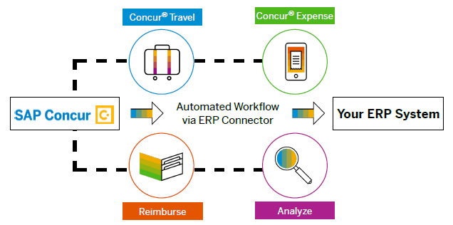 Blue dot Expands SAP Concur Partnership